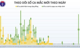 S&#225;ng 9/5, đ&#227; 23 ng&#224;y kh&#244;ng c&#243; ca l&#226;y nhiếm COVID-19 ở cộng đồng, hơn 14.000 người c&#225;ch ly chống dịch