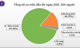 Chiều 23/5, kh&#244;ng c&#243; ca mắc mới COVID-19, bệnh nh&#226;n 91 điều trị tại BV Chợ Rẫy tạm ngưng lọc m&#225;u li&#234;n tục