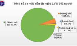 Đ&#227; 67 ng&#224;y kh&#244;ng c&#243; ca mắc COVID-19 ở cộng đồng