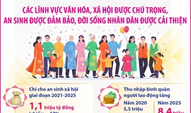 An sinh xã hội được đảm bảo, đời sống Nhân dân được cải thiện