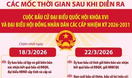Các mốc thời gian quan trọng sau cuộc bầu cử