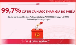 Bầu cử Quốc hội và HĐND: 99,70% cử tri cả nước tham gia bỏ phiếu
