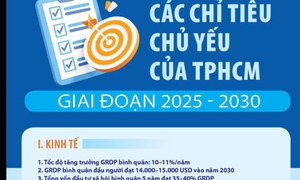 Các chỉ tiêu chủ yếu của TPHCM giai đoạn 2025-2030