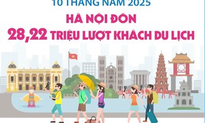 10 tháng năm 2025: Hà Nội đón 28,22 triệu lượt khách du lịch