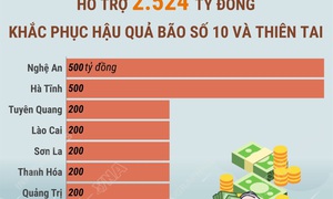 Hỗ trợ 2.524 tỷ đồng khắc phục hậu quả bão số 10 và thiên tai