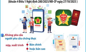 Từ 1/11/2025: Người dân không phải xuất trình giấy tờ đã được tích hợp trên VNeID