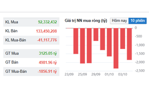 Khối ngoại xả gần 2.000 tỷ đồng trong phiên VN-Index tăng mạnh