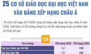 25 cơ sở giáo dục đại học Việt Nam vào bảng xếp hạng châu Á