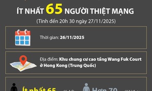 Vụ cháy chung cư ở Hong Kong: Ít nhất 65 người thiệt mạng