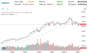 Xu hướng chứng kho&#225;n 7/11, tiếp tục mua thăm d&#242; cổ phiếu