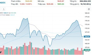 Xu hướng chứng khoán 16/12 chưa vội bắt đáy cổ phiếu