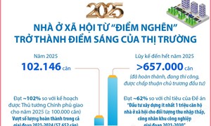 Năm 2025: Nhà ở xã hội từ “điểm nghẽn” trở thành điểm sáng của thị trường
