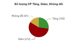 Xu hướng chứng khoán 24/12, hạn chế mua đuổi