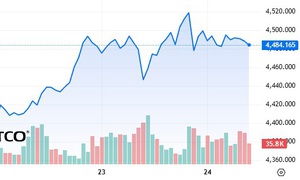 Giá vàng thế giới chạm mốc 4.500 USD