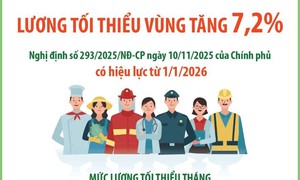 Lương tối thiểu vùng tăng 7,2% từ 1/1/2026