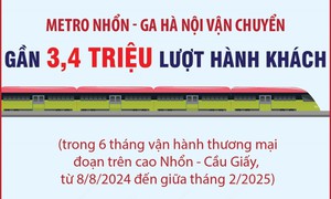 Sáu tháng: Metro Nhổn-ga Hà Nội đoạn trên cao vận chuyển gần 3,4 triệu khách