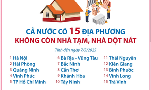 Cả nước có 15 địa phương không còn nhà tạm, nhà dột nát