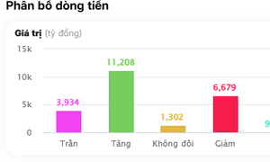 Xu hướng chứng khoán 22/5, khả năng cao nhà đầu tư chốt lời