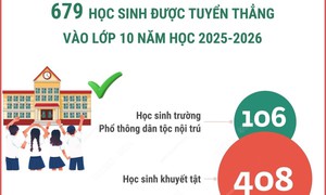 679 học sinh ở Hà Nội được tuyển thẳng vào lớp 10 năm học 2025-2026