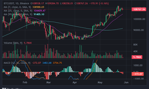 Bitcoin đang tích lũy tại vùng đỉnh chờ sóng mới