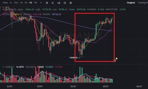 Giá Bitcoin tăng vượt mốc 97.200 USDT