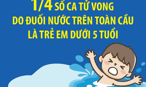 1/4 số ca tử vong do đuối nước trên toàn cầu là trẻ em dưới 5 tuổi