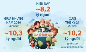 Dân số thế giới sẽ đạt đỉnh vào giữa những năm 2080