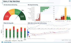 Xu hướng chứng khoán 14/7, cảnh báo tâm lý lạc quan quá mức