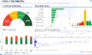Xu hướng chứng khoán 18/7, VN-Index áp sát 1,500 điểm