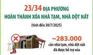 23/34 địa phương hoàn thành xóa nhà tạm, nhà dột nát