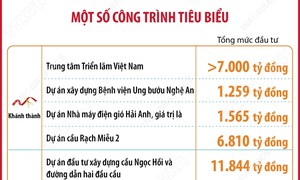 Khánh thành, khởi công đồng loạt 250 công trình, dự án chào mừng kỷ niệm 80 năm Quốc khánh 2/9