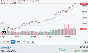 Xu hướng chứng khoán 19/8, chờ thị trường tích lũy