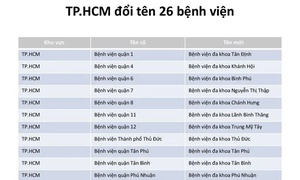 Chính thức đổi tên 26 bệnh viện tại TPHCM