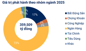 Gần 70.000 tỷ đồng trái phiếu sẽ đáo hạn trong 4 tháng cuối năm