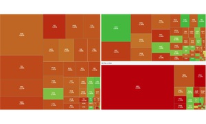 Vắng thanh khoản khiến VN-Index giảm gần 10 điểm