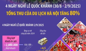 Tổng thu của du lịch Hà Nội tăng 80% dịp Quốc khánh 2/9/2025