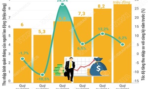 Quý IV/2025: Thu nhập tăng, đời sống của người lao động được cải thiện rõ rệt