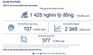 VIS Rating đánh giá tích cực thị trường trái phiếu doanh nghiệp Việt Nam 2026