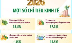 Một số chỉ tiêu kinh tế năm 2026