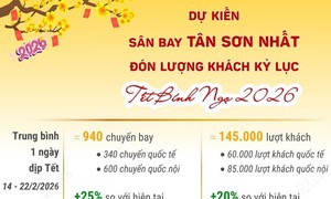 Sân bay Tân Sơn Nhất dự kiến đón lượng khách kỷ lục dịp Tết Nguyên đán