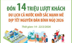 Đón 14 triệu lượt khách, du lịch cả nước khởi sắc mạnh mẽ dịp Tết Bính Ngọ