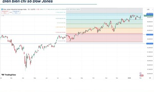 Phố Wall đồng loạt tăng điểm nhờ dòng tiền từ hàng hoá quay trở lại