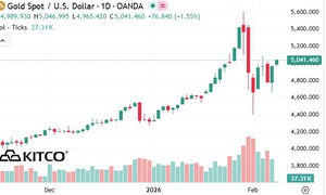 Giá vàng thế giới vượt 5.000 USD, thanh khoản sụt giảm
