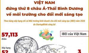 Việt Nam đứng thứ 8 châu Á về môi trường cho đổi mới sáng tạo