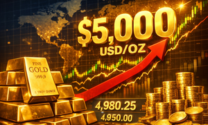 Giá vàng thế giới tăng rất mạnh, áp sát 5.000 USD