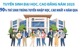 Tuyển sinh đại học, cao đẳng năm 2025: 90% thí sinh trúng tuyển nhập học, cao nhất 4 năm qua