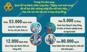 Hơn 53.000 bệnh nhân ung thư nghèo được hỗ trợ chi phí điều trị