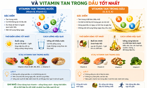 Uống vitamin vào thời điểm nào tốt nhất?