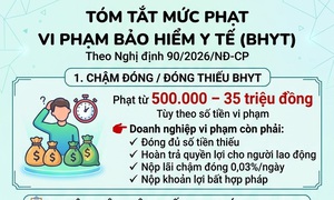 Từ 15/5, chậm đóng, trốn đóng Bảo hiểm y tế sẽ bị phạt bao nhiêu tiền?
