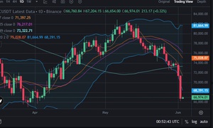 Bitcoin giảm cực mạnh sáng 3/6, thủng mốc 70.000 USDT